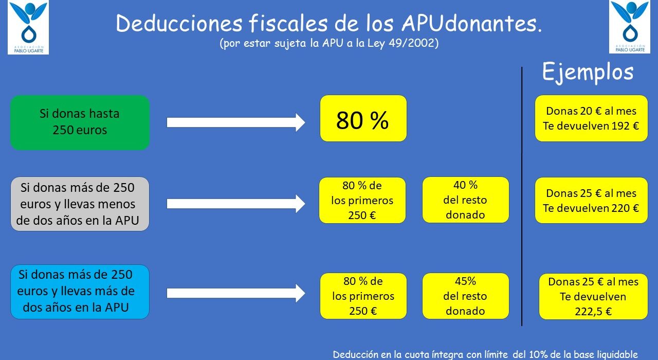 Deducciones fiscales APU donantes