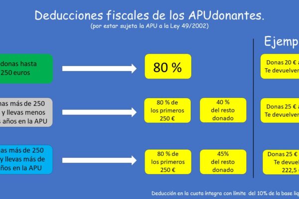 Deducciones fiscales APU donantes